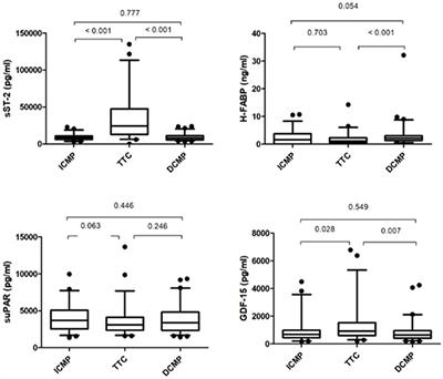 Analysis of Selected Cardiovascular Biomarkers in <mark class="highlighted">Takotsubo Cardiomyopathy</mark> and the Most Frequent Cardiomyopathies